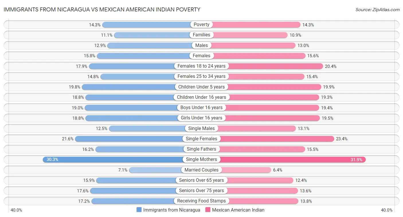 Immigrants from Nicaragua vs Mexican American Indian Poverty