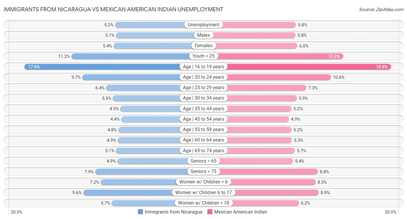 Immigrants from Nicaragua vs Mexican American Indian Unemployment