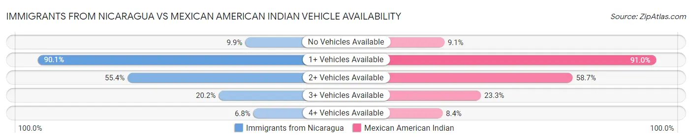 Immigrants from Nicaragua vs Mexican American Indian Vehicle Availability