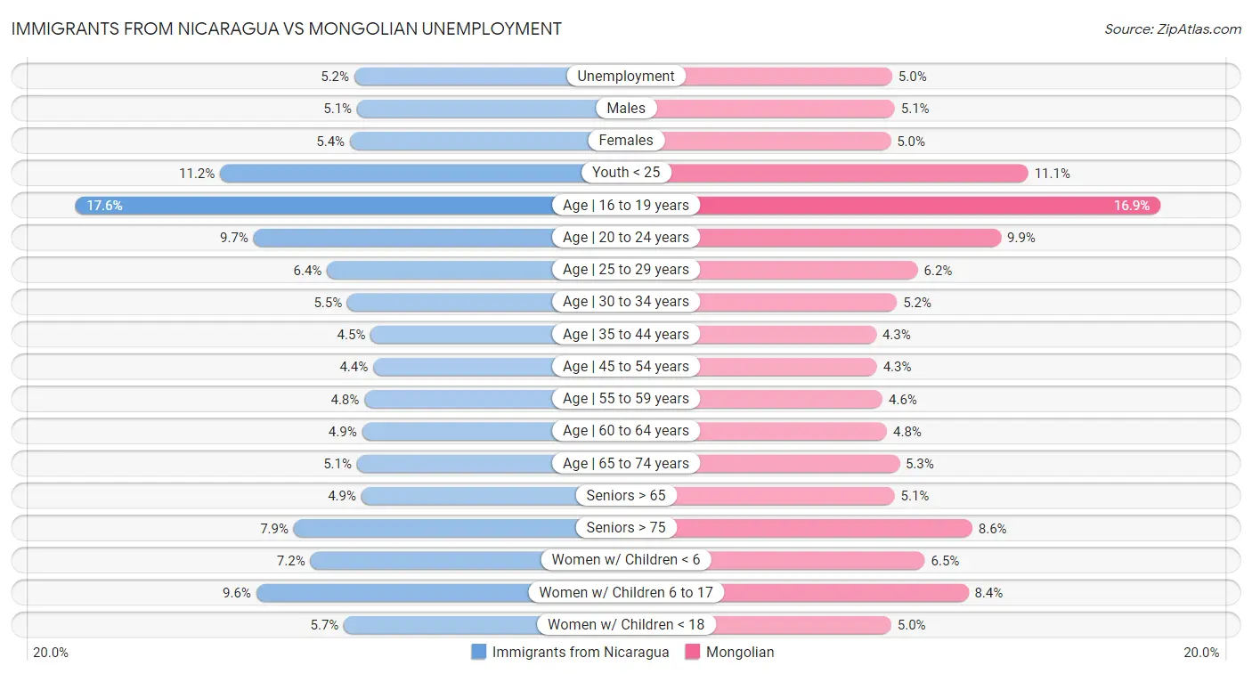 Immigrants from Nicaragua vs Mongolian Unemployment