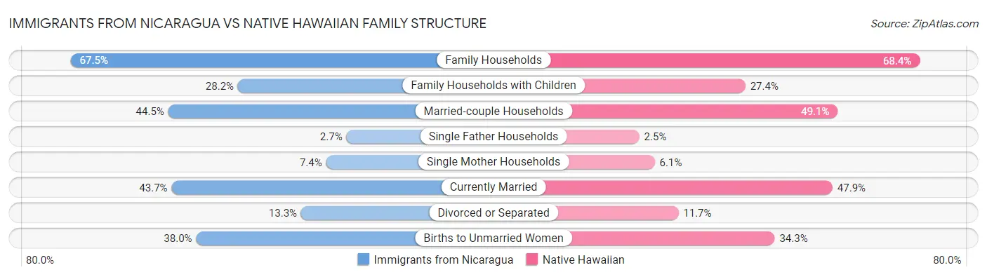 Immigrants from Nicaragua vs Native Hawaiian Family Structure