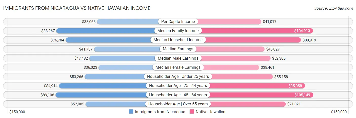 Immigrants from Nicaragua vs Native Hawaiian Income