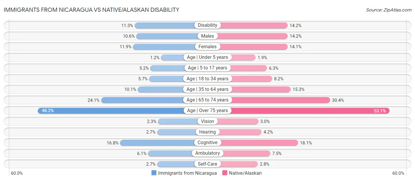Immigrants from Nicaragua vs Native/Alaskan Disability