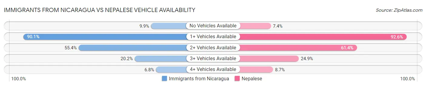Immigrants from Nicaragua vs Nepalese Vehicle Availability