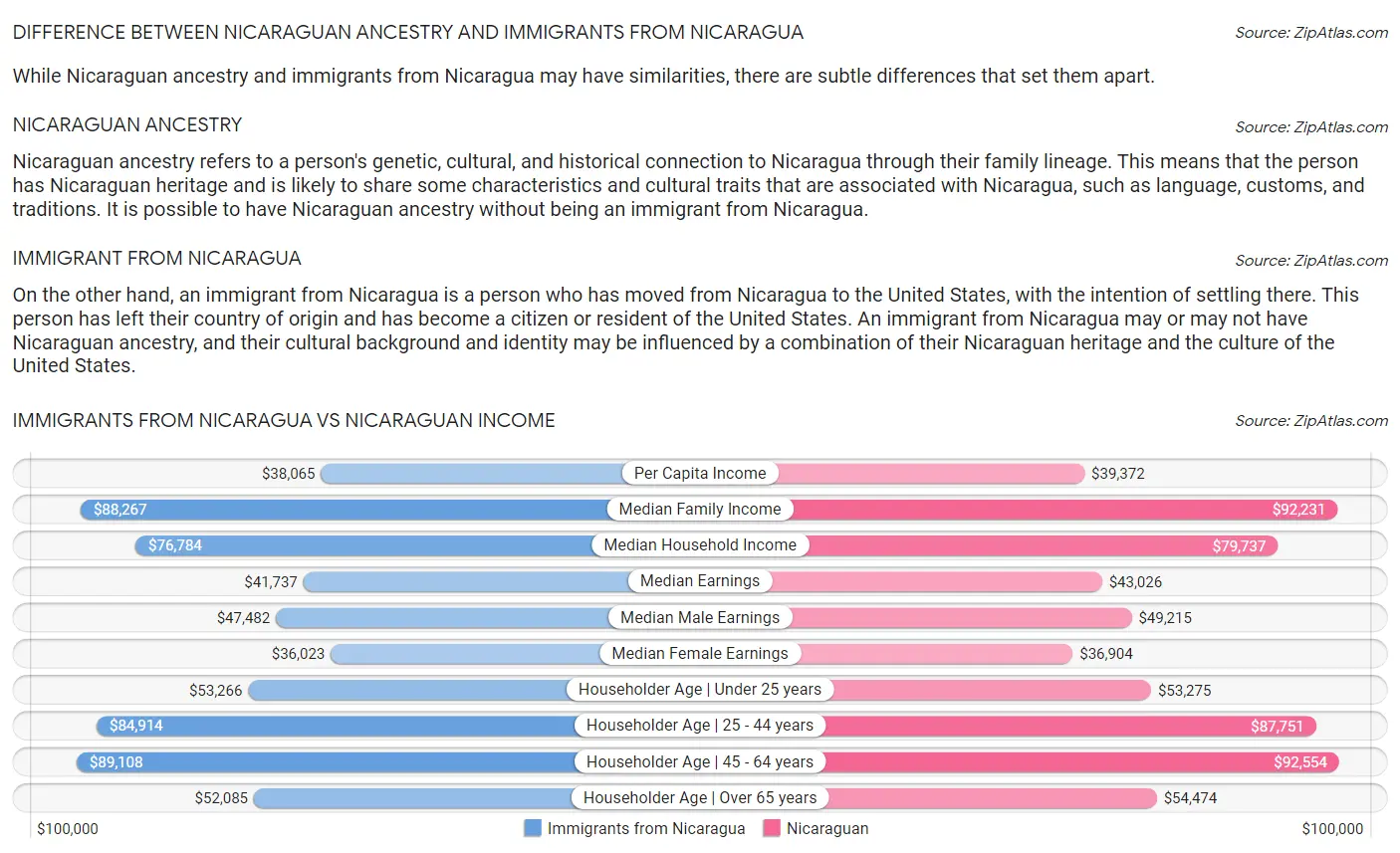 Immigrants from Nicaragua vs Nicaraguan Income
