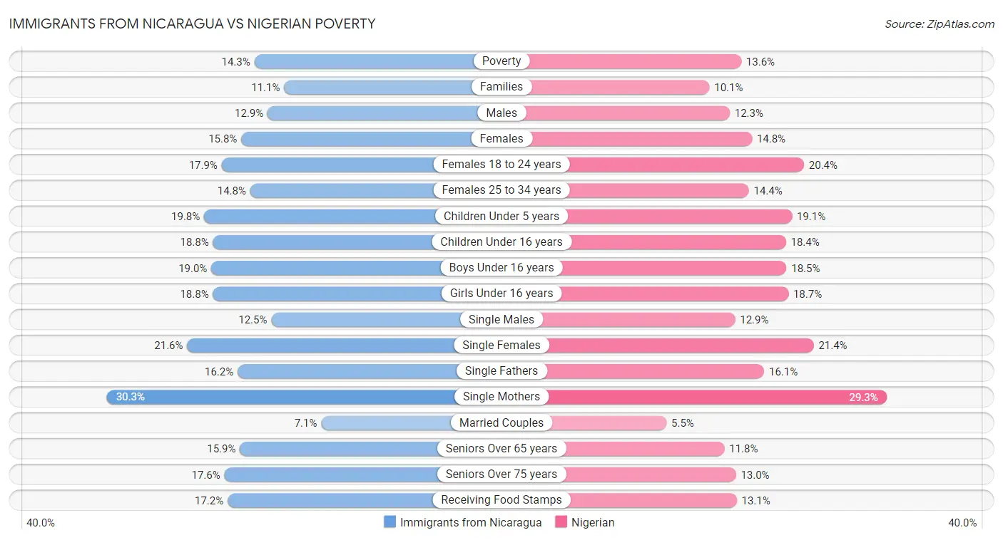 Immigrants from Nicaragua vs Nigerian Poverty