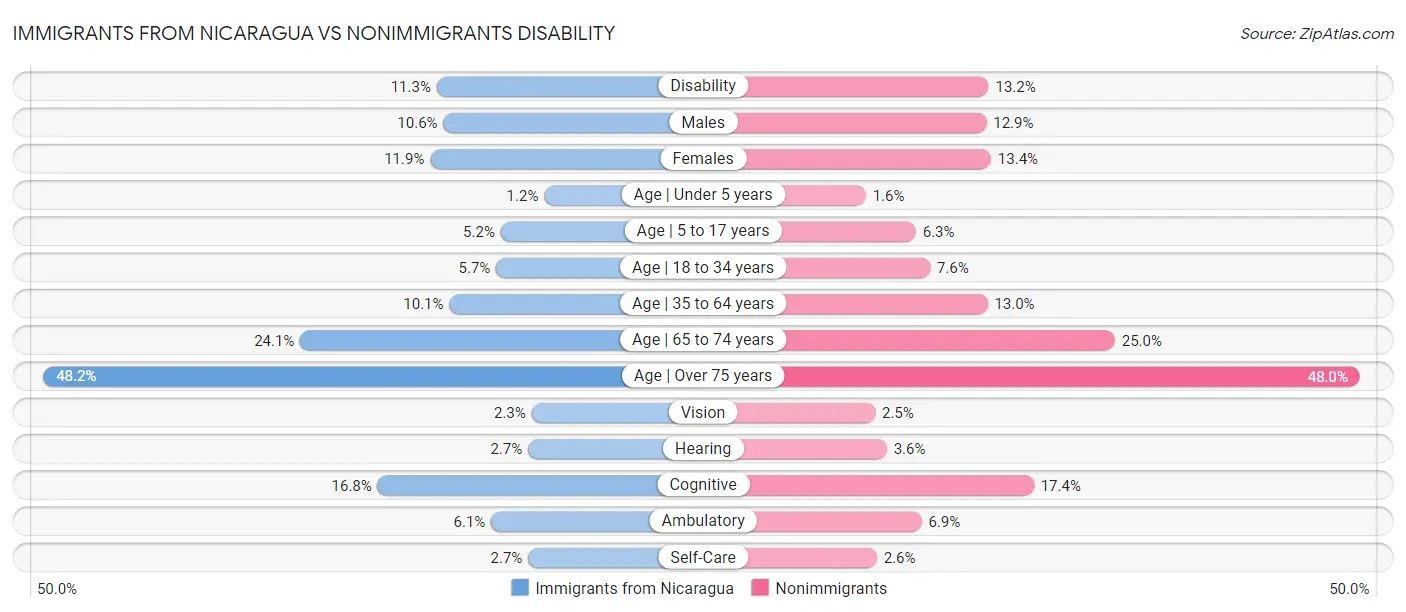 Immigrants from Nicaragua vs Nonimmigrants Disability