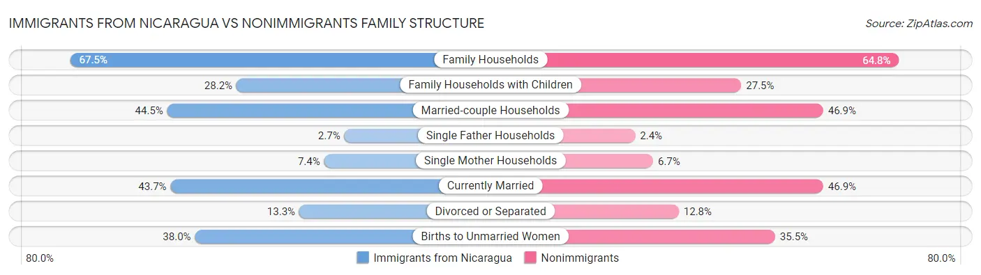 Immigrants from Nicaragua vs Nonimmigrants Family Structure