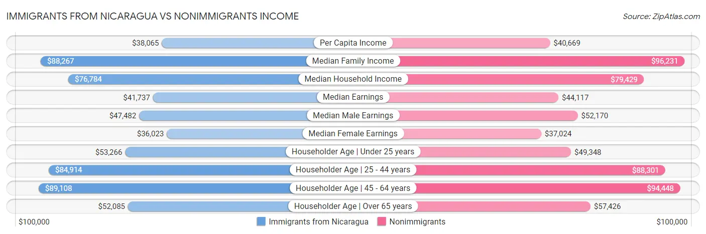 Immigrants from Nicaragua vs Nonimmigrants Income