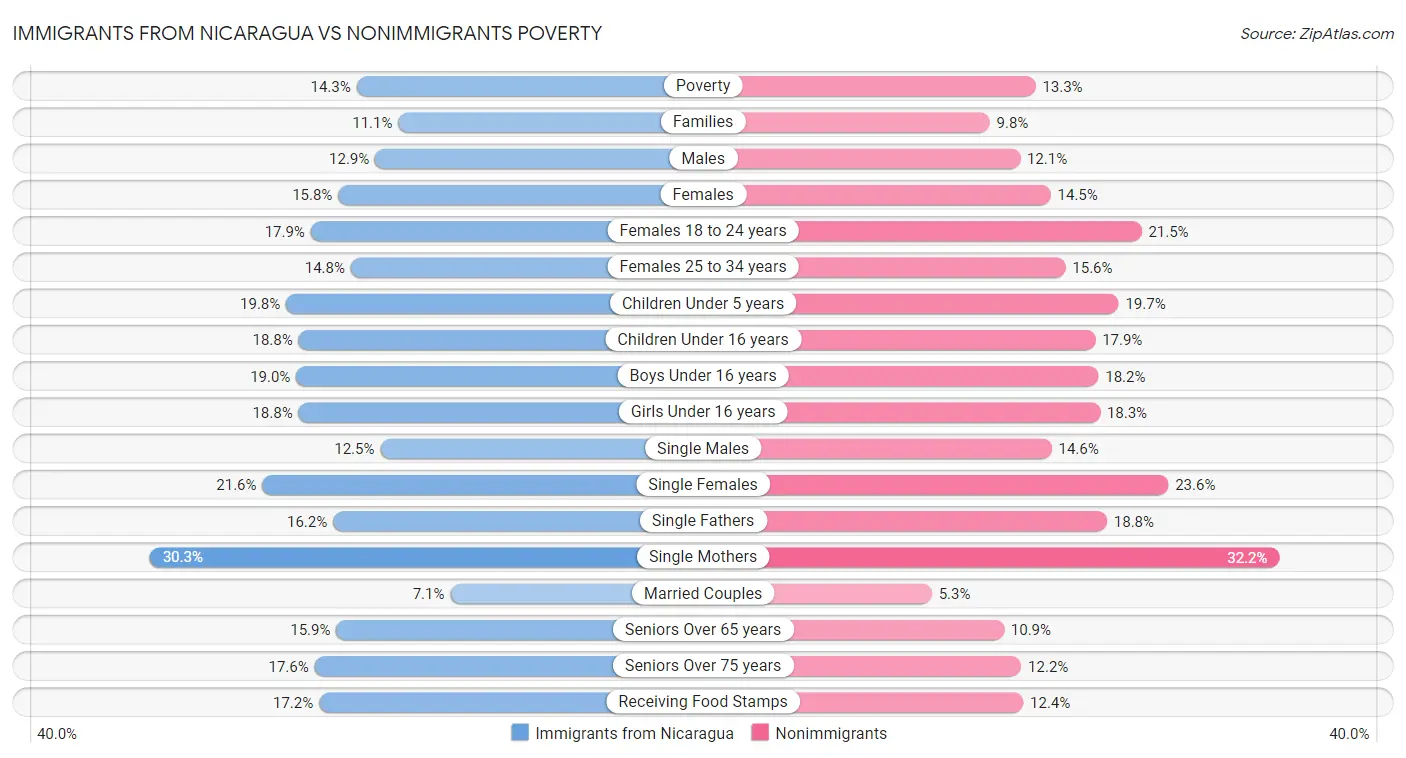 Immigrants from Nicaragua vs Nonimmigrants Poverty