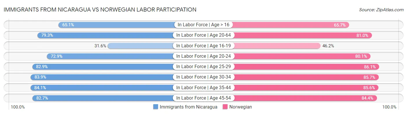 Immigrants from Nicaragua vs Norwegian Labor Participation
