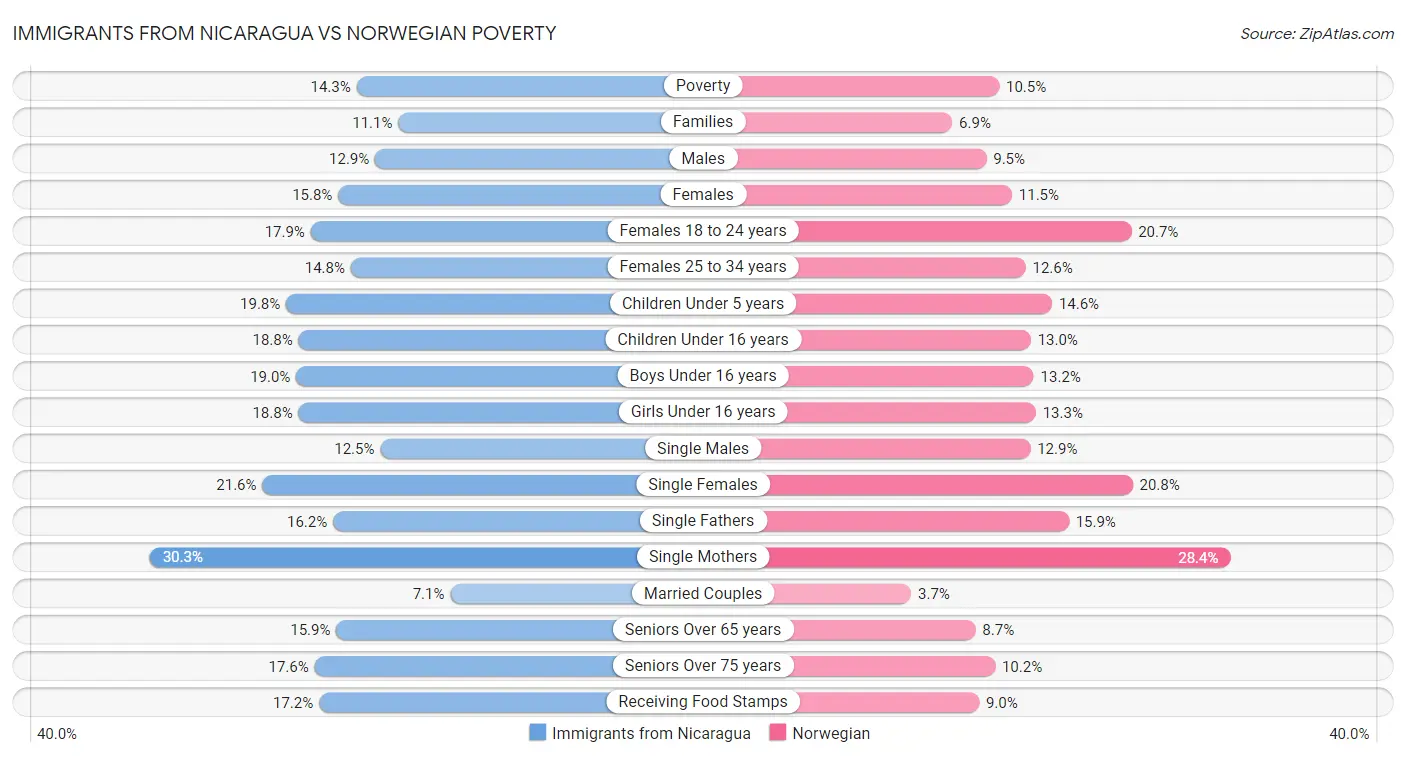 Immigrants from Nicaragua vs Norwegian Poverty