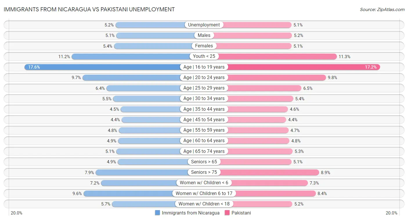 Immigrants from Nicaragua vs Pakistani Unemployment