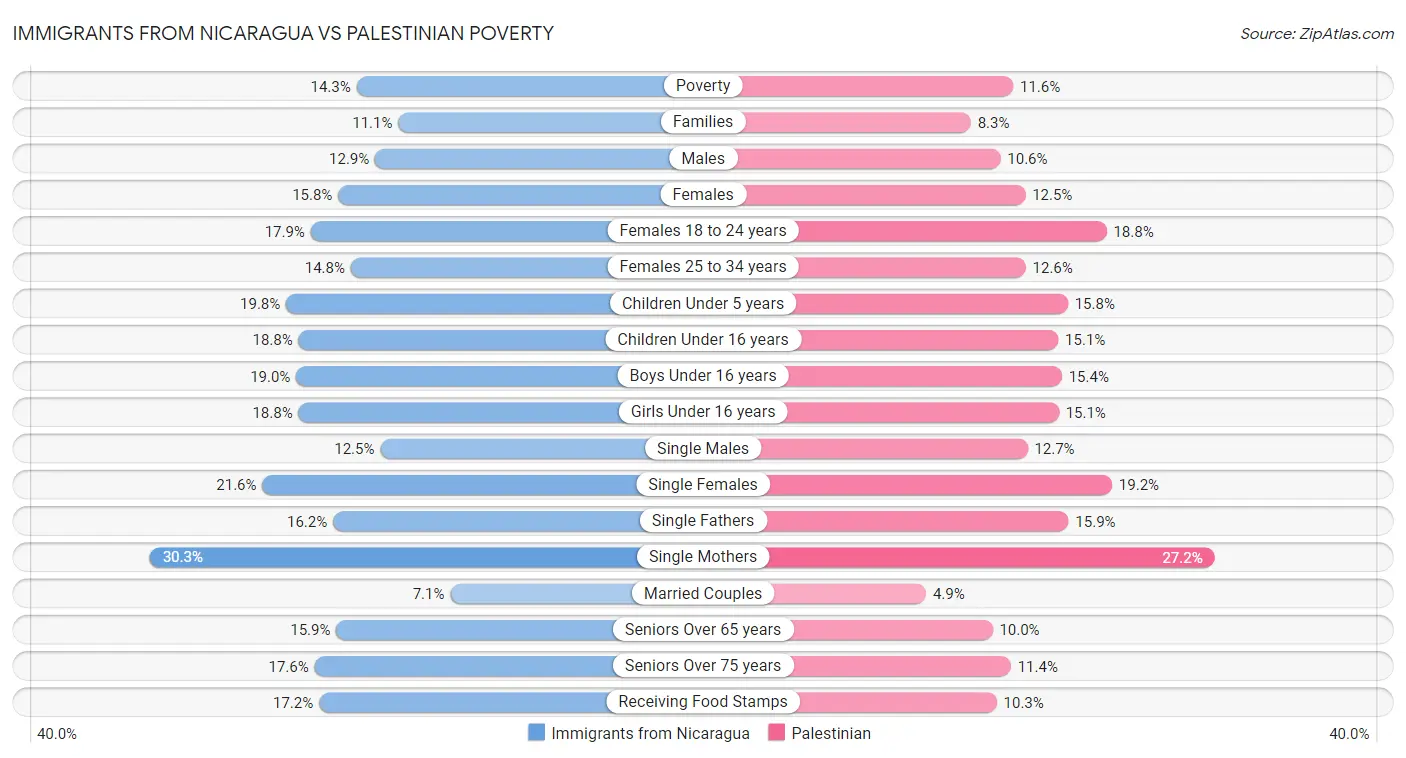 Immigrants from Nicaragua vs Palestinian Poverty