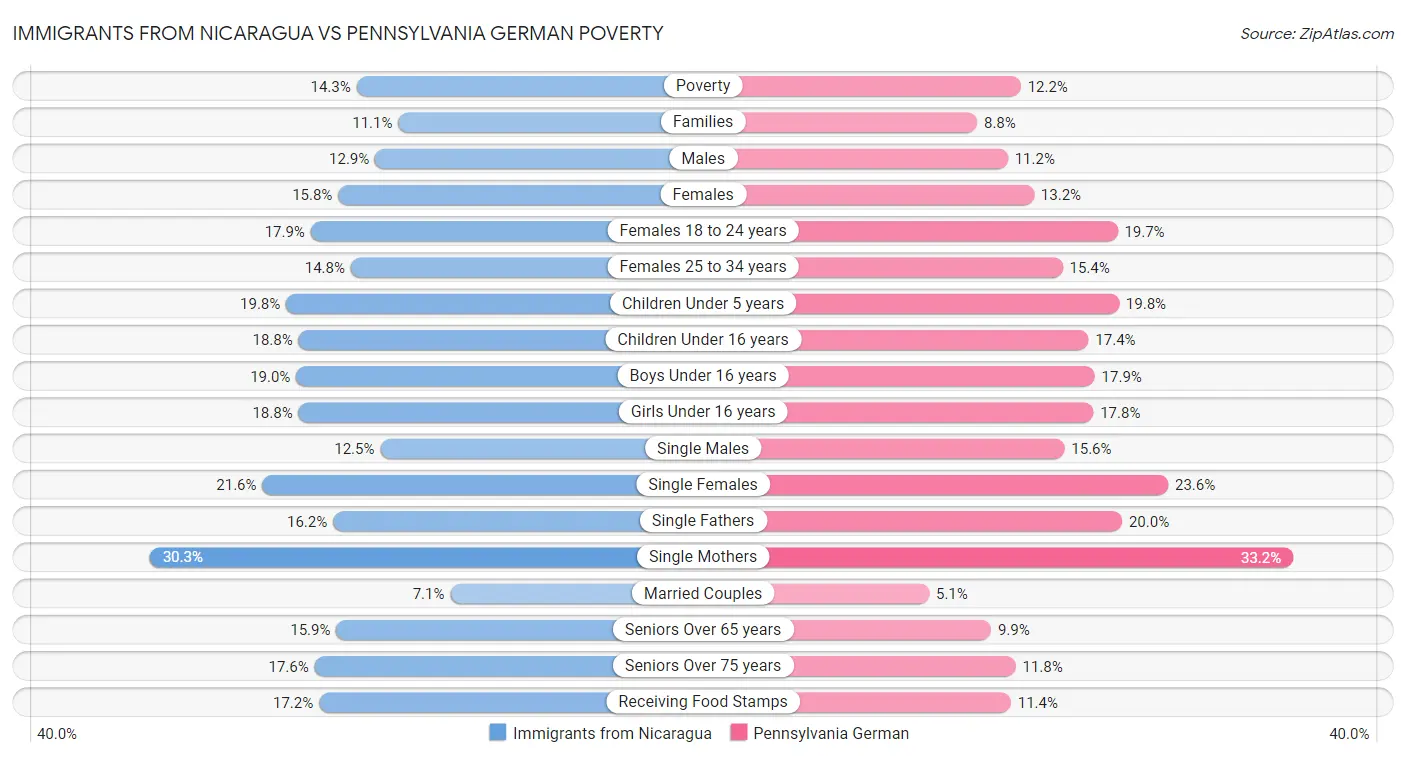 Immigrants from Nicaragua vs Pennsylvania German Poverty