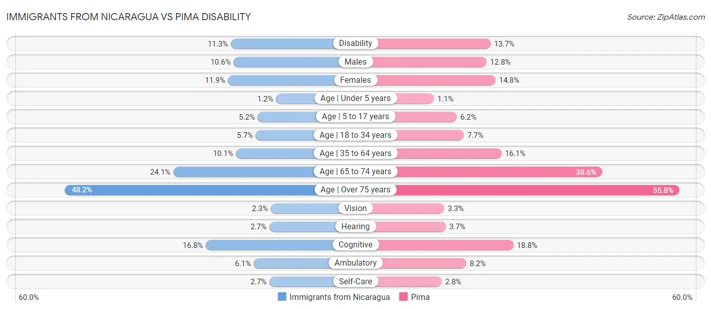 Immigrants from Nicaragua vs Pima Disability