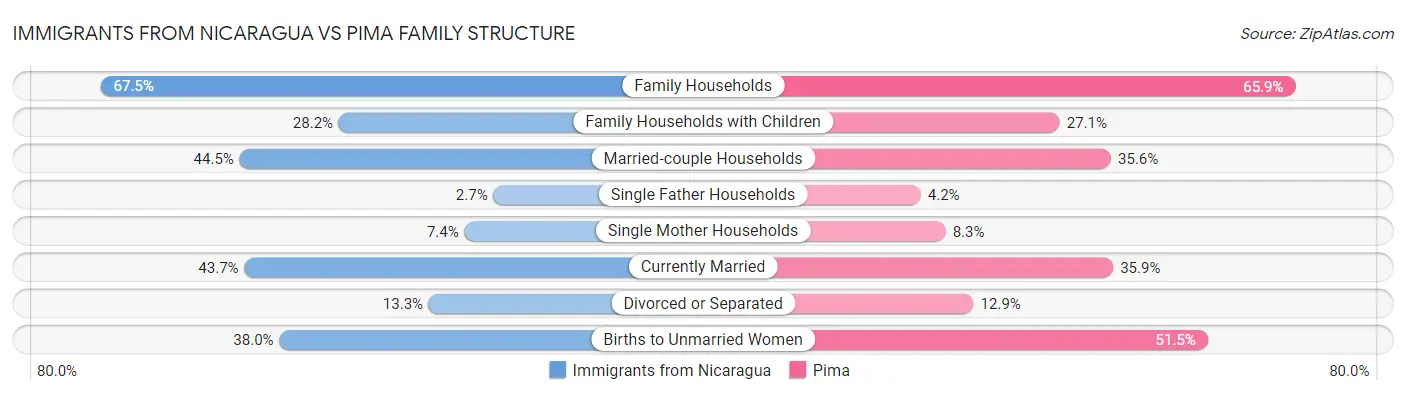 Immigrants from Nicaragua vs Pima Family Structure