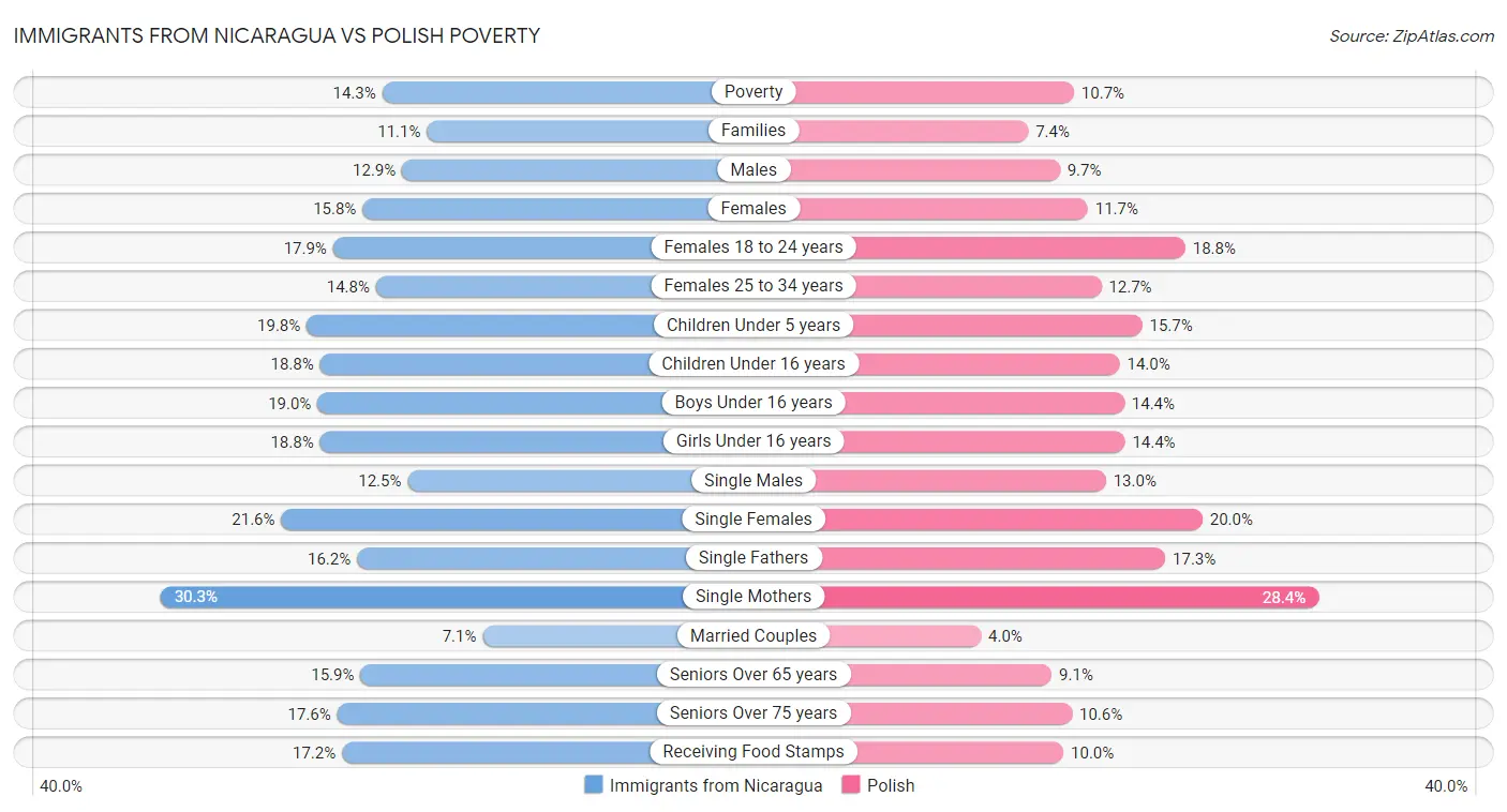 Immigrants from Nicaragua vs Polish Poverty