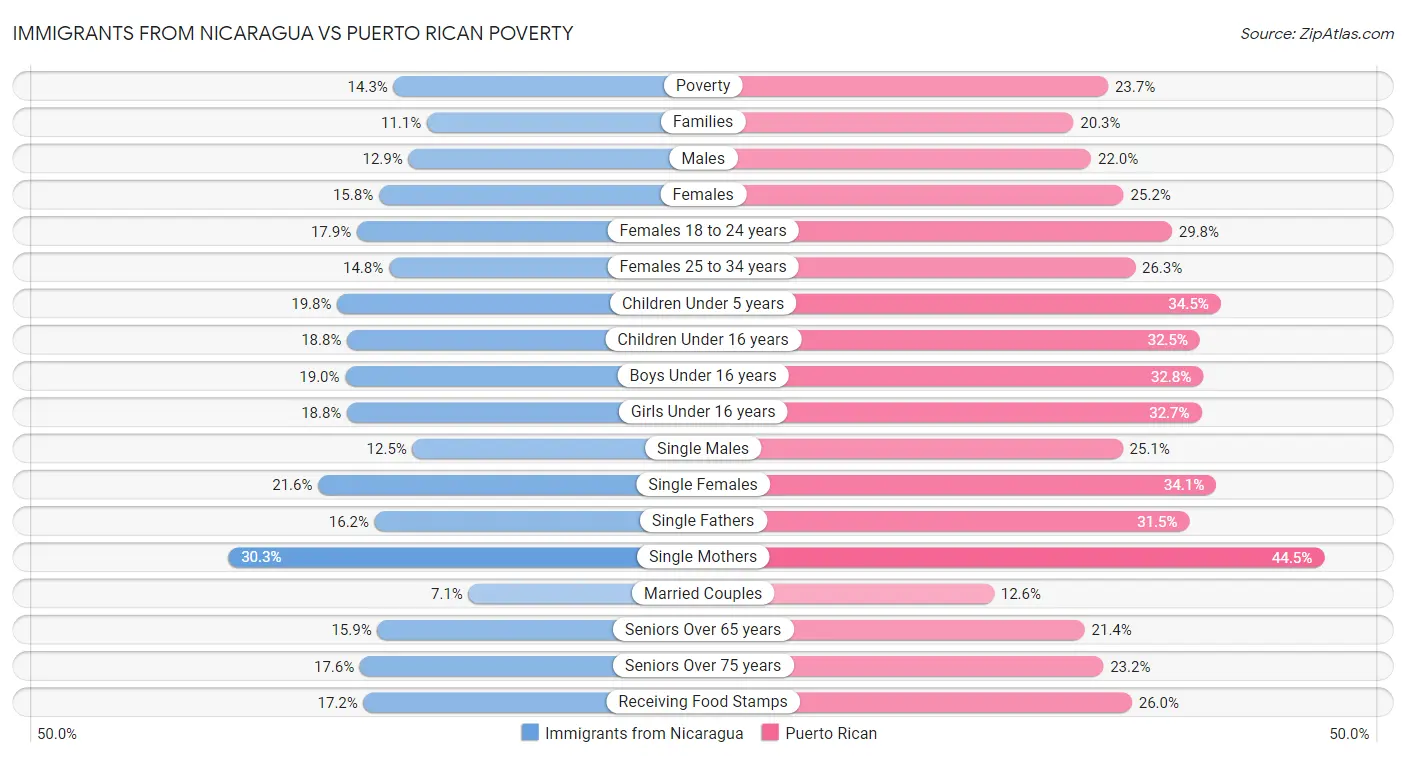 Immigrants from Nicaragua vs Puerto Rican Poverty