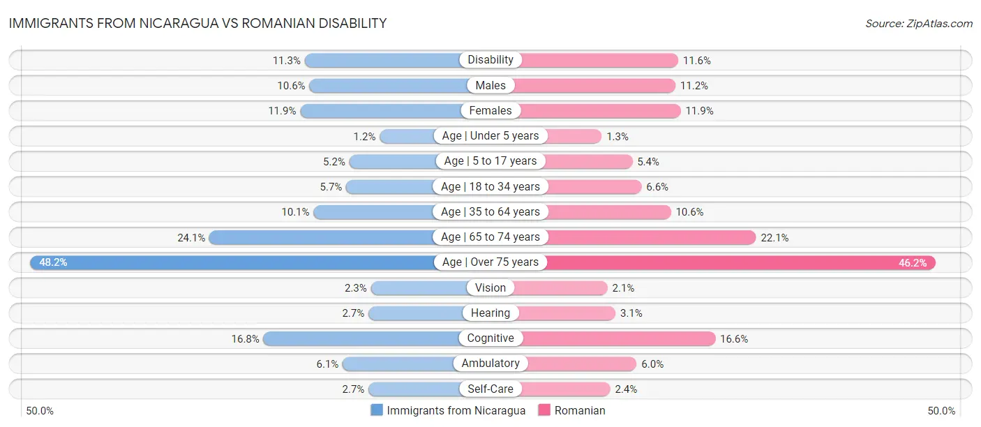 Immigrants from Nicaragua vs Romanian Disability