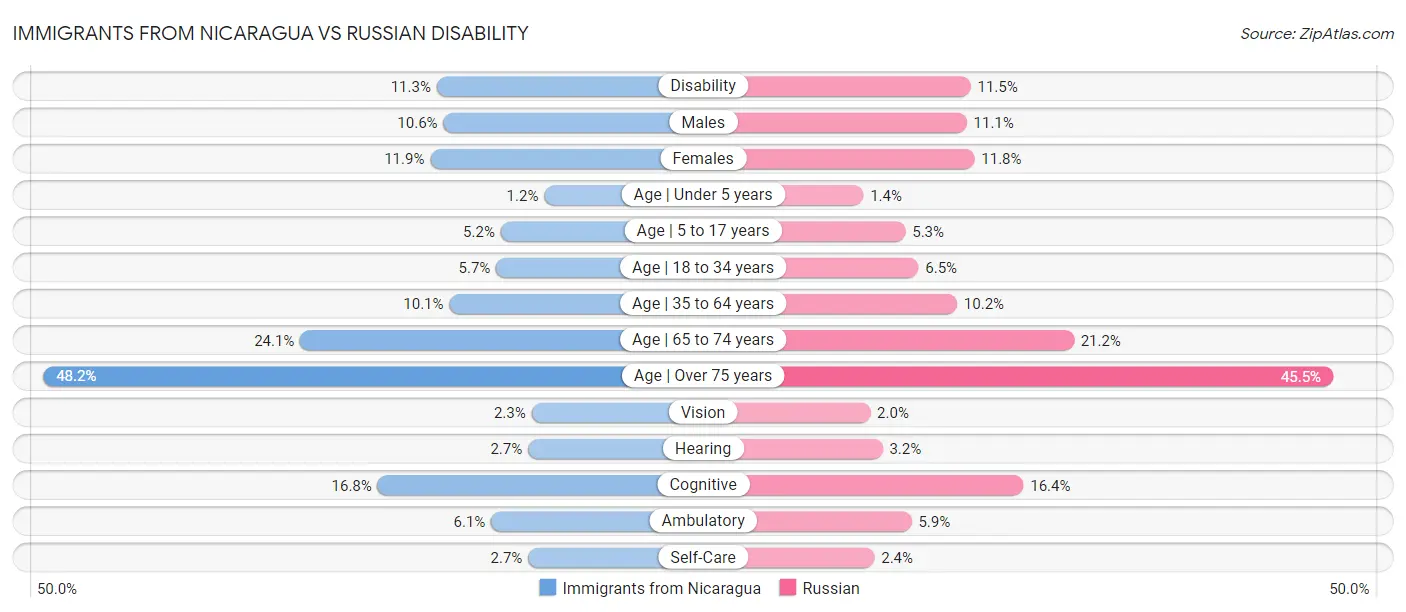 Immigrants from Nicaragua vs Russian Disability