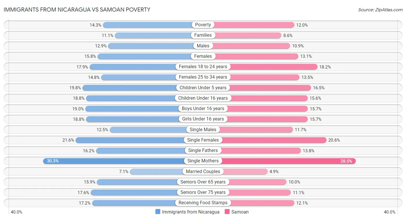 Immigrants from Nicaragua vs Samoan Poverty