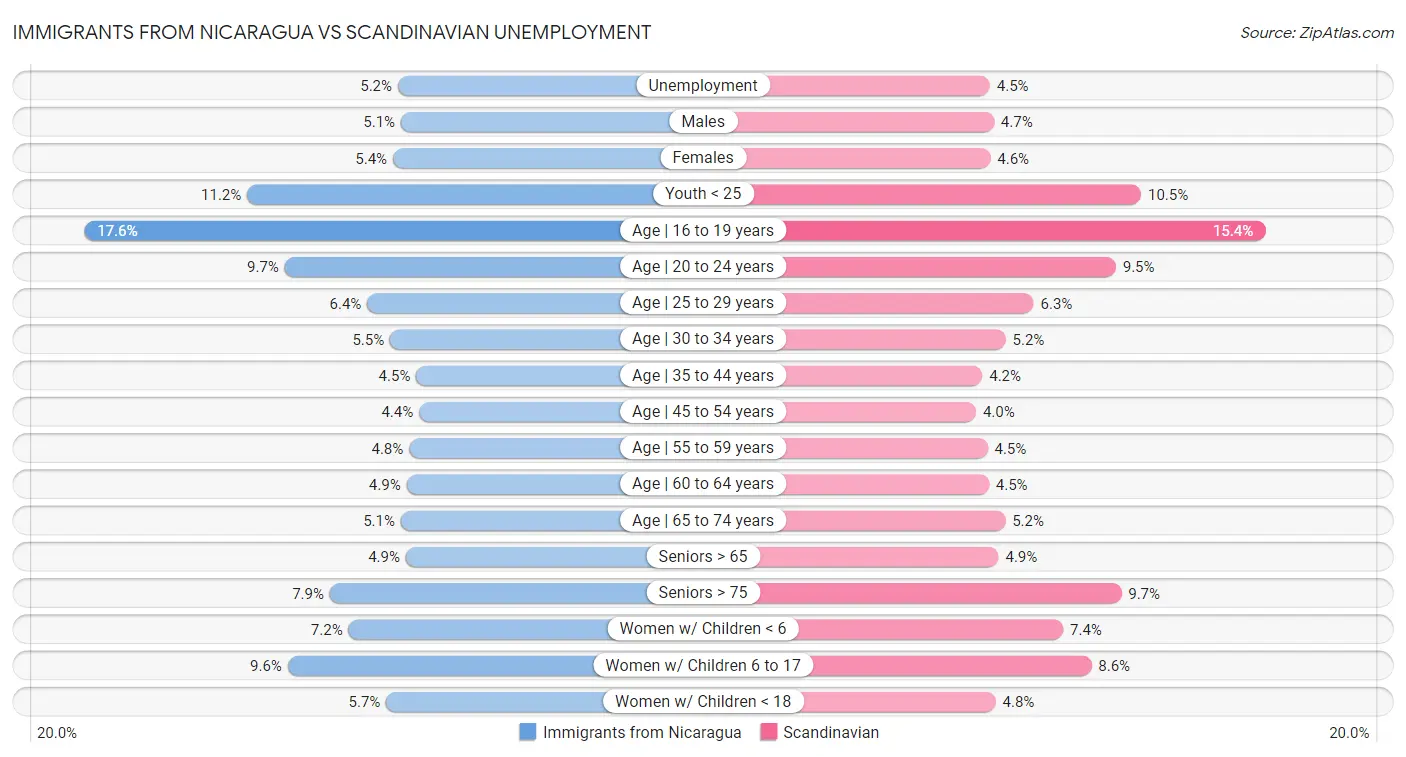 Immigrants from Nicaragua vs Scandinavian Unemployment