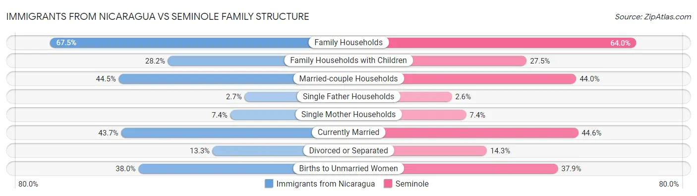 Immigrants from Nicaragua vs Seminole Family Structure