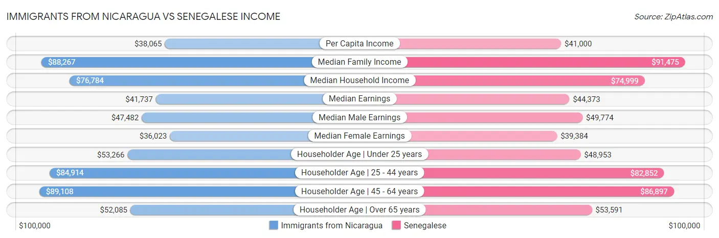 Immigrants from Nicaragua vs Senegalese Income