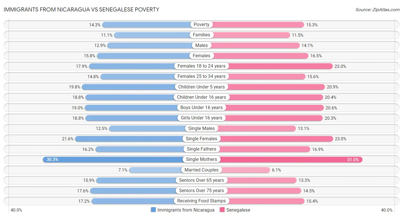 Immigrants from Nicaragua vs Senegalese Poverty