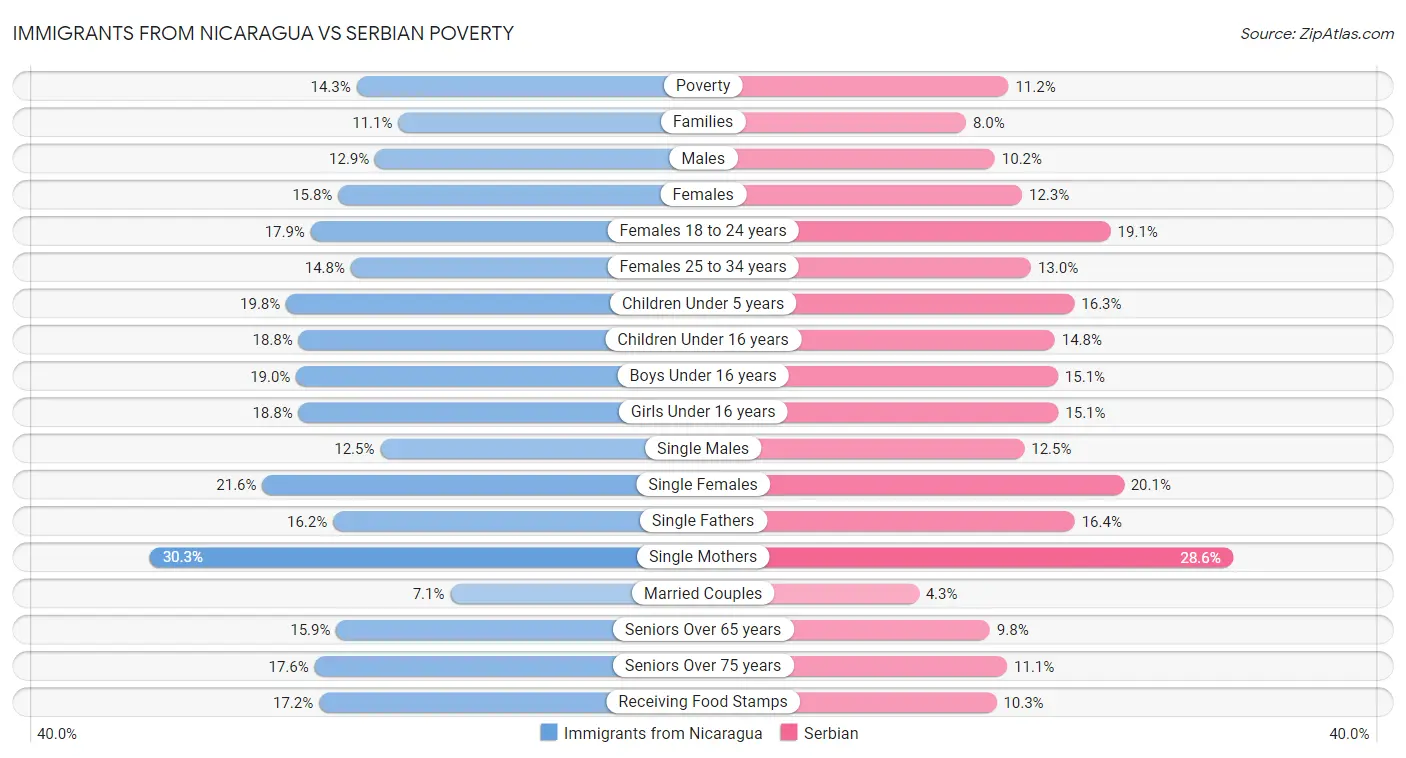Immigrants from Nicaragua vs Serbian Poverty
