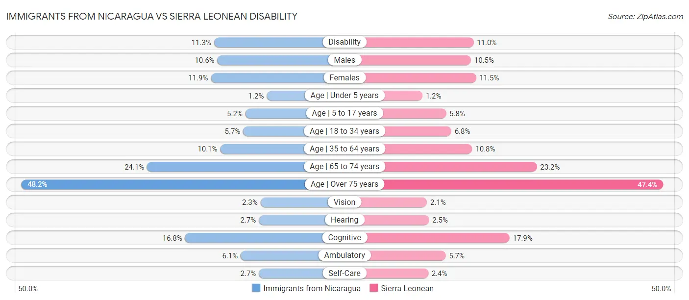 Immigrants from Nicaragua vs Sierra Leonean Disability