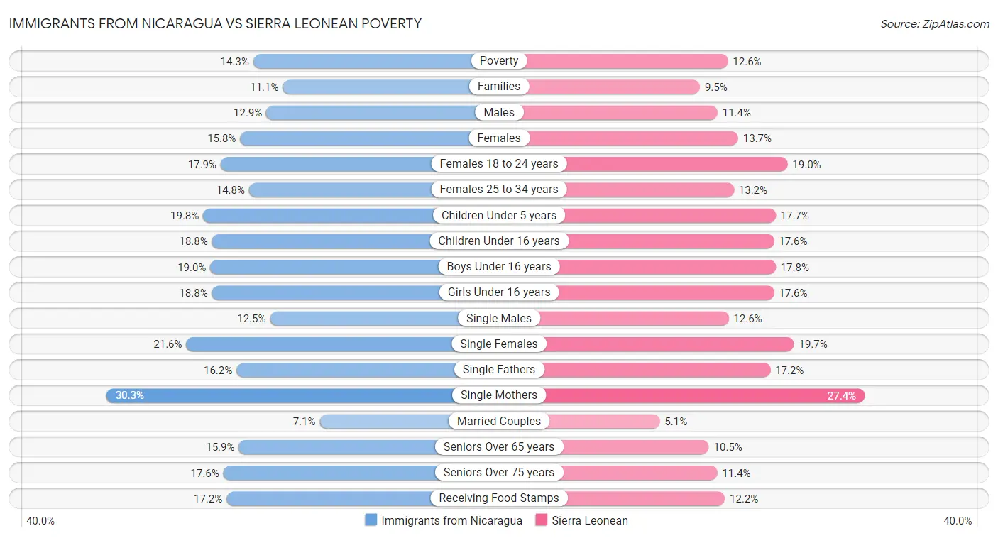 Immigrants from Nicaragua vs Sierra Leonean Poverty