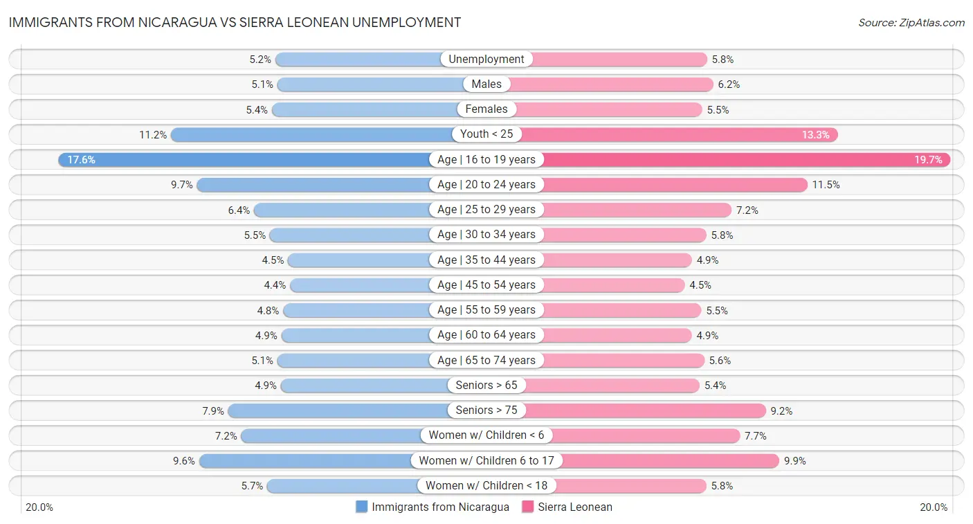 Immigrants from Nicaragua vs Sierra Leonean Unemployment