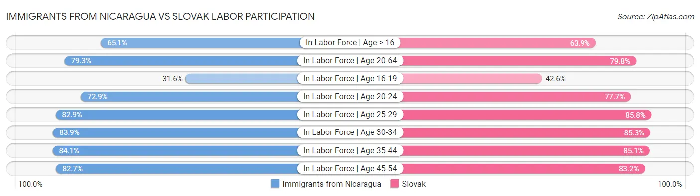 Immigrants from Nicaragua vs Slovak Labor Participation