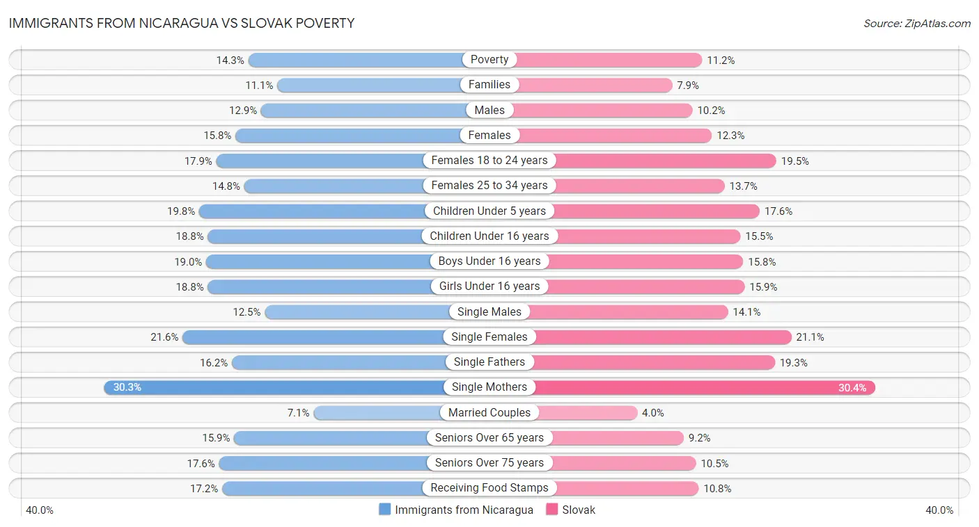 Immigrants from Nicaragua vs Slovak Poverty