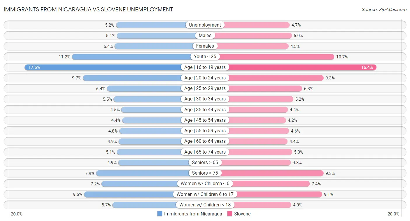 Immigrants from Nicaragua vs Slovene Unemployment
