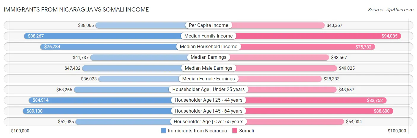 Immigrants from Nicaragua vs Somali Income