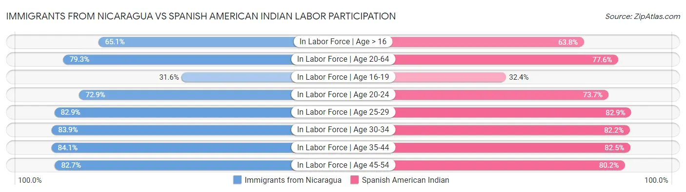 Immigrants from Nicaragua vs Spanish American Indian Labor Participation