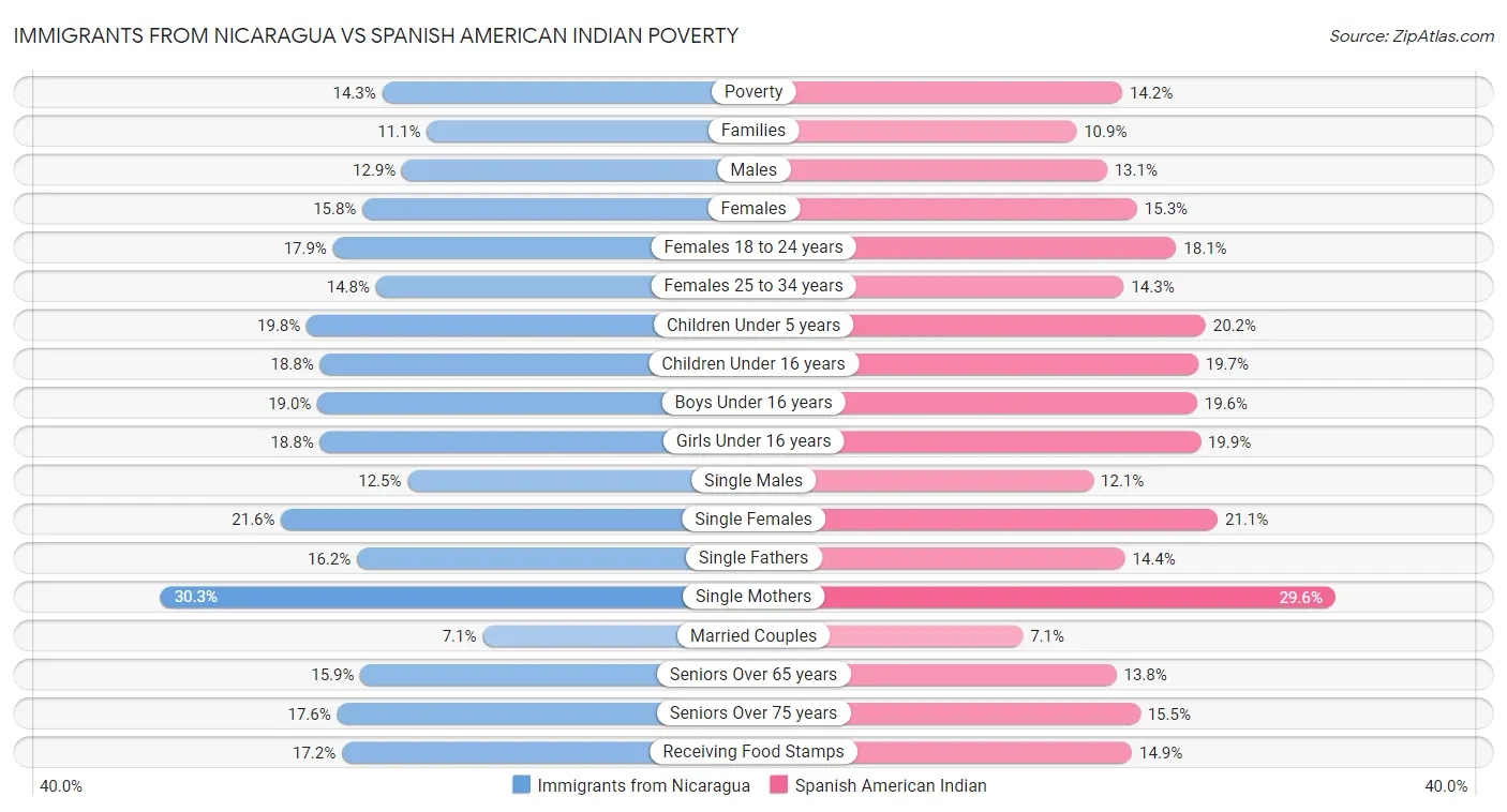 Immigrants from Nicaragua vs Spanish American Indian Poverty
