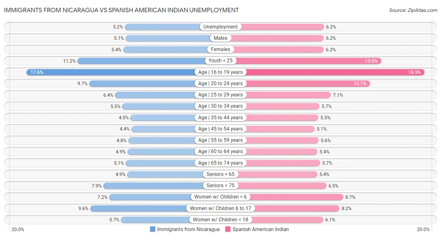 Immigrants from Nicaragua vs Spanish American Indian Unemployment