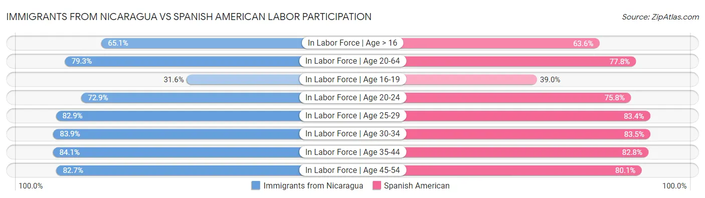 Immigrants from Nicaragua vs Spanish American Labor Participation