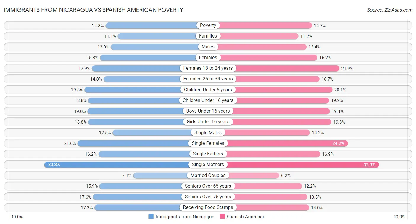 Immigrants from Nicaragua vs Spanish American Poverty