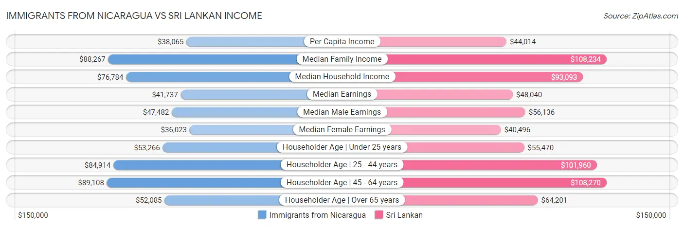 Immigrants from Nicaragua vs Sri Lankan Income