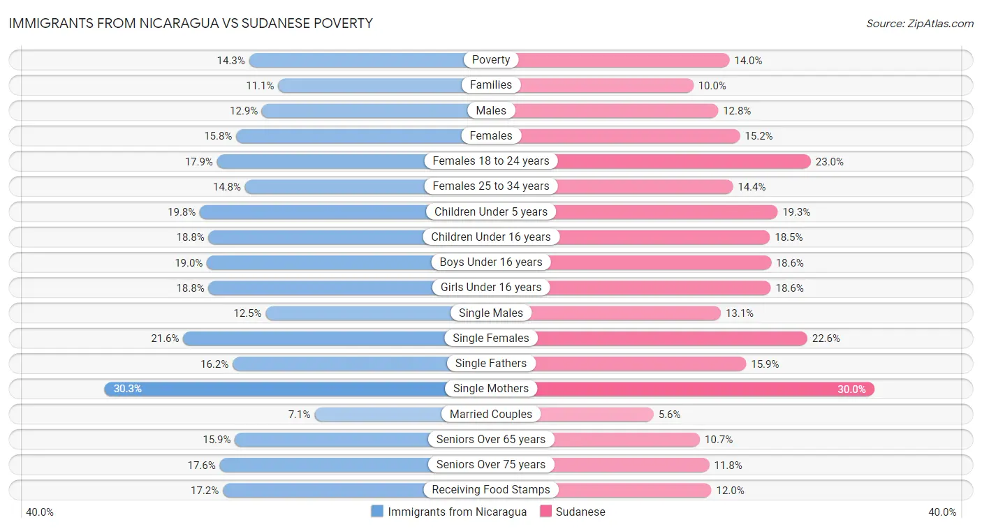 Immigrants from Nicaragua vs Sudanese Poverty