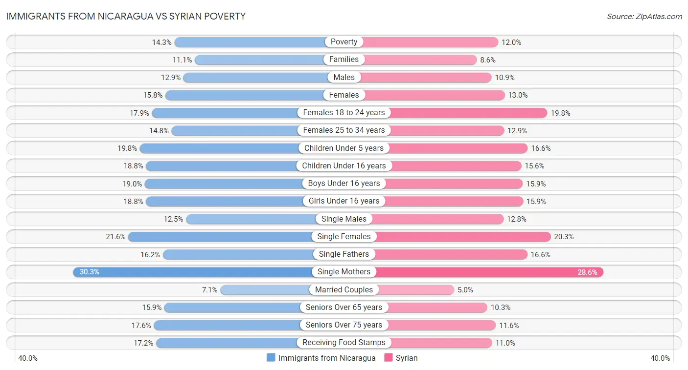 Immigrants from Nicaragua vs Syrian Poverty