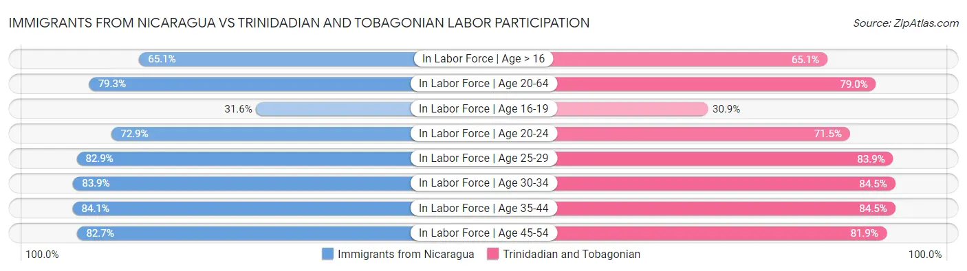 Immigrants from Nicaragua vs Trinidadian and Tobagonian Labor Participation