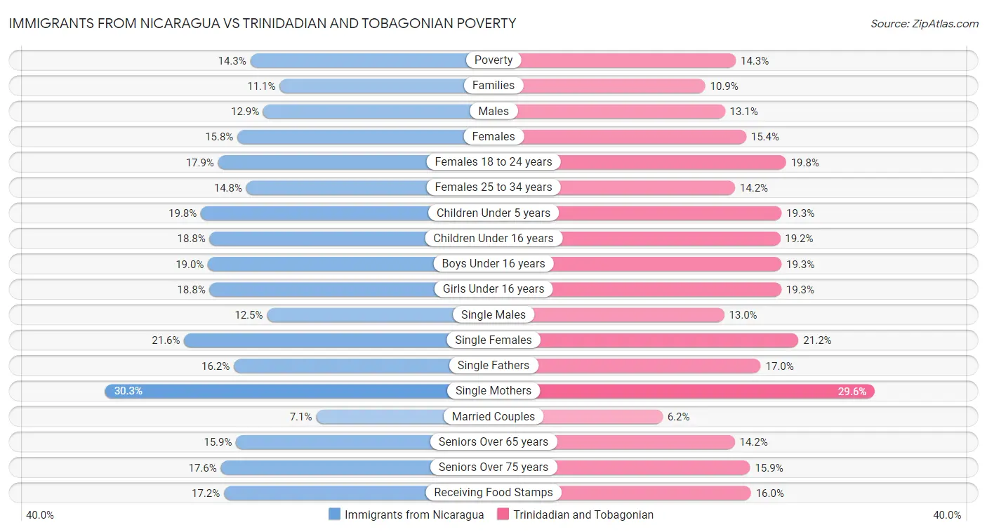 Immigrants from Nicaragua vs Trinidadian and Tobagonian Poverty
