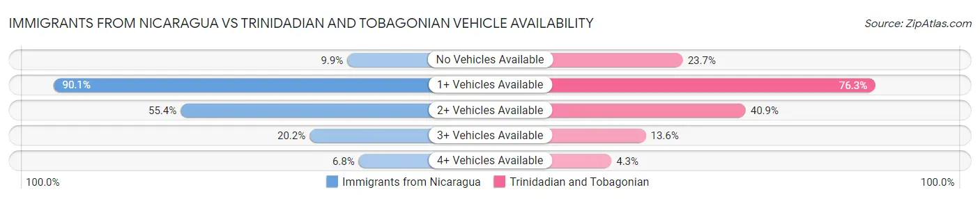 Immigrants from Nicaragua vs Trinidadian and Tobagonian Vehicle Availability