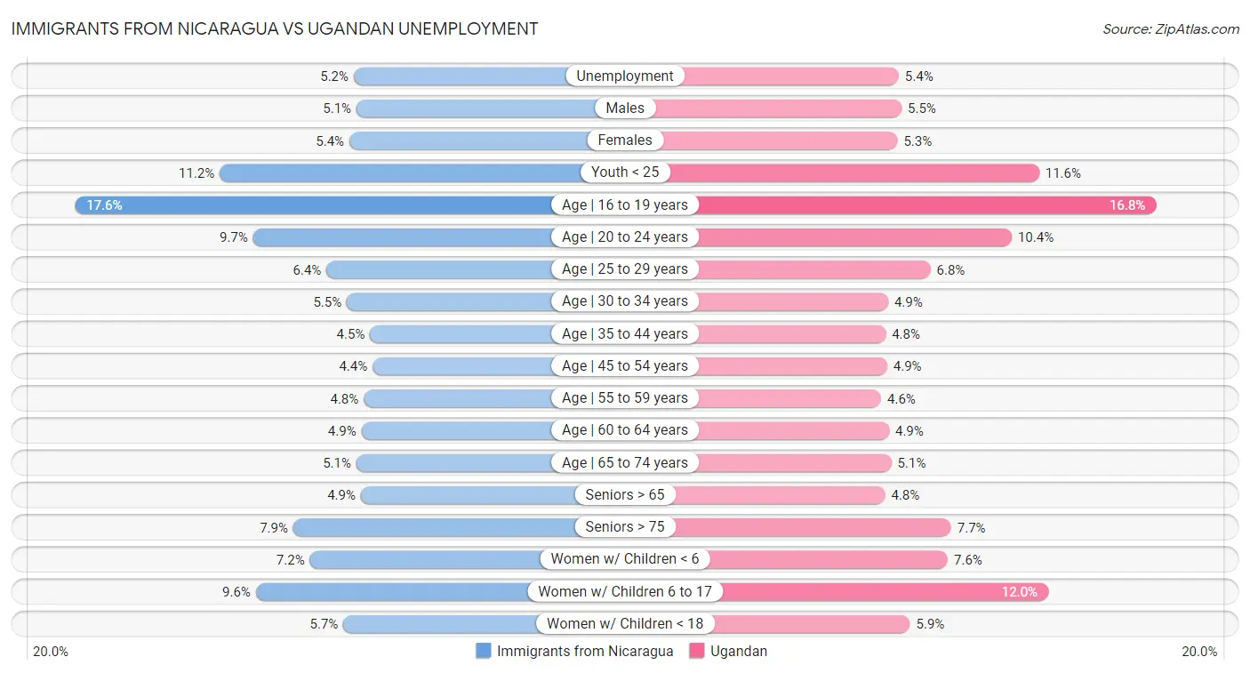 Immigrants from Nicaragua vs Ugandan Unemployment